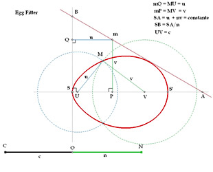 Schéma 1 - Description géométrique d'un ovale de Descartes