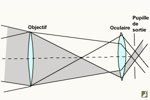 Objectif, oculaire et pupille de sortie