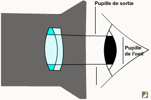 Pupille de sortie égale à la pupille de l'œil