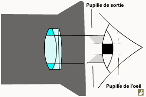 Pupille de sortie supérieure à la pupille de l'œil