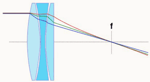 Un système de lentilles apochromatiques